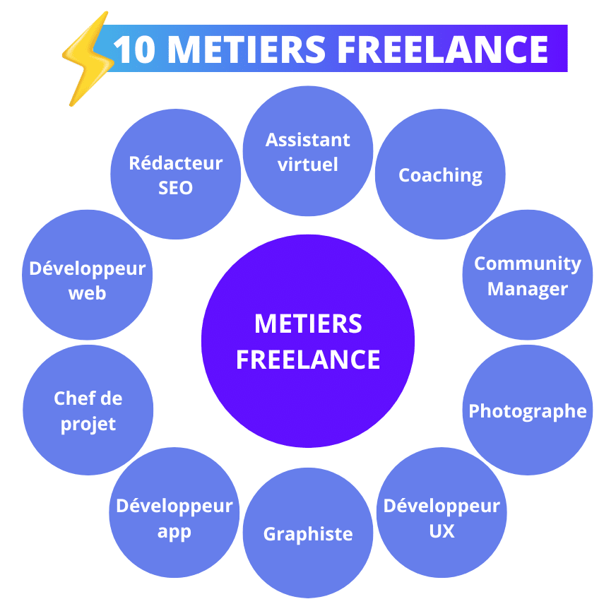 Freelance Job: Top 10 most sought after jobs in 2023
